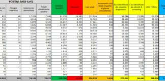 Coronavirus, 5.456 nuovi positivi e 26 decessi nelle ultime 24 ore