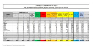 Coronavirus, i ricoveri superano quota 5 mila