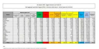 Coronavirus, in Italia oltre 10 mila contagi in 24 ore