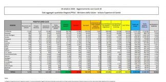 Coronavirus, 9.338 nuovi contagi e 73 morti