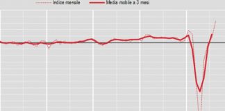 Costruzioni, ad agosto produzione +12,9% su mese