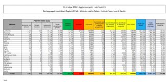 Coronavirus, 15.199 contagi e 127 morti