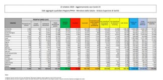 Coronavirus, 16.079 contagi e 136 morti