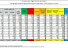Coronavirus, 19.644 nuovi positivi e 151 decessi nelle ultime 24 ore