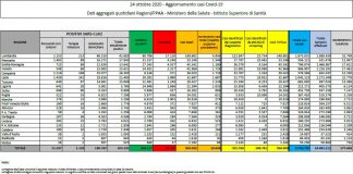 Coronavirus, 19.644 nuovi positivi e 151 decessi nelle ultime 24 ore