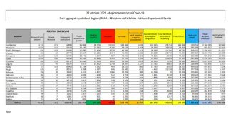 Coronavirus, 21.994 nuovi casi e 221 decessi
