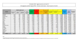 Coronavirus, 26.831 nuovi contagi e 217 decessi