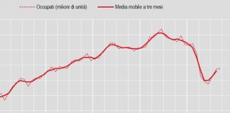 A settembre la disoccupazione cala al 9,6%, per i giovani al 29,7%