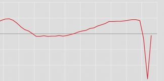 Nel terzo trimestre il Pil schizza a +16,1%