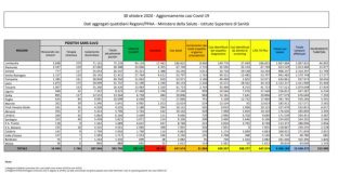 Coronavirus, 31.084 nuovi casi e 199 morti