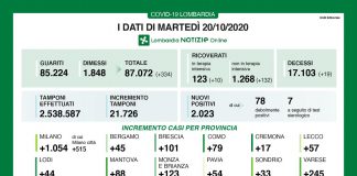 Coronavirus: in Lombardia 2.023 nuovi casi (+88 nel mantovano) 19 i morti