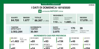 Covid, Lombardia: 2.975 i nuovi positivi con 30.981 tamponi effettuati. Nel mantovano +24