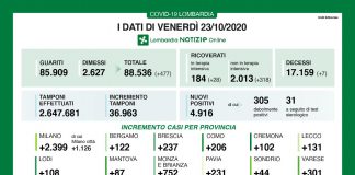Covid: in Lombardia 4.916 nuovi casi (+87 nel mantovano). Altri 7 i decessi