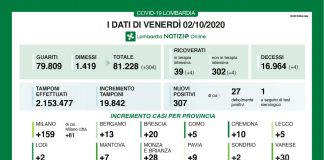 Covid: in Lombardia 307 positivi (+7 in provincia di Mantova). Quattro i decessi