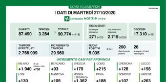 In Lombardia 5036 nuovi casi di Coronavirus (+105 nel mantovano). 58 morti