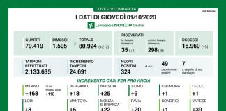 Covid, oggi in Lombardia 24.691 tamponi e 324 nuovi positivi. Nel mantovano +5 casi