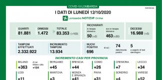 Covid, in Lombardia oggi 696 nuovi casi. Nel mantovano +3 contagi