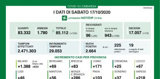Covid, in Lombardia i contagi aumentano: oggi 2.664, +56 nel mantovano. Boom terapie intensive: +25