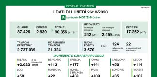 Covid, in Lombardia oggi 3.570 nuovi positivi (ma con meno tamponi). Nel mantovano +22