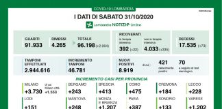 Covid, in Lombardia oggi 8.919 nuovi positivi. Boom di contagi nel mantovano: +248