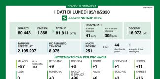 Covid, in Lombardia 251 positivi su 8.075 tamponi. Nel mantovano +3 contagi