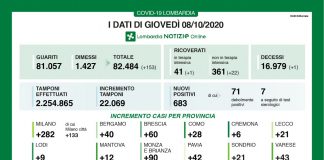 Covid, in Lombardia oggi 683 nuovi casi. Nel mantovano +12