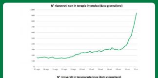 Coronvirus, Lombardia: ricoveri in terapia intensiva +35% in un giorno. 1000 i ricoveri ordinari