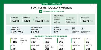 520 nuovi positivi su 21.569 tamponi effettuati. Stabili le terapie intensive +19 i ricoveri. 5 decessi