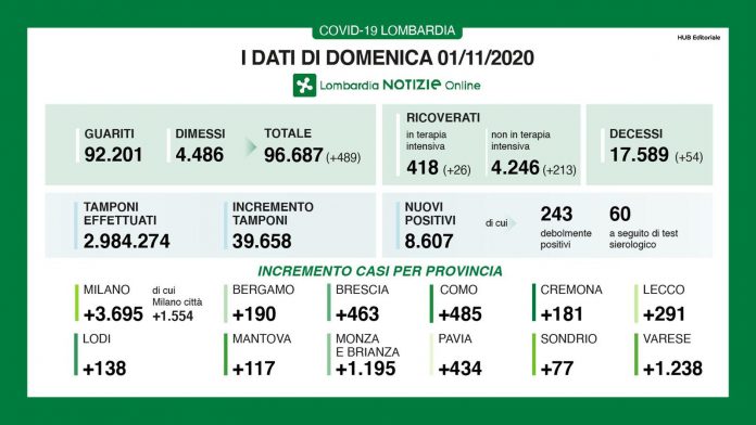 8.607 i nuovi contagi in Lombardia ( 117 nel mantovano). Più di un tampone su cinque è positivo