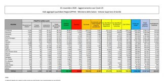 Coronavirus, 29.907 nuovi casi e 208 decessi