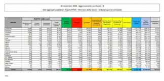 Coronavirus, 22.253 nuovi casi e 233 morti
