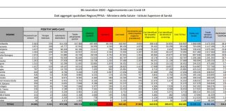 Coronavirus, nuovo record di positivi: 37.809