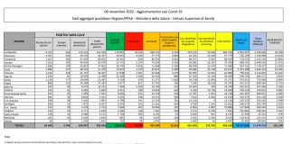 Coronavirus, 32.616 nuovi casi e 331 decessi