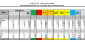 Coronavirus, 35 mila casi e 580 vittime in 24 ore