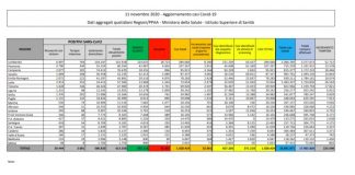 Coronavirus, 32.961 nuovi casi e 623 morti