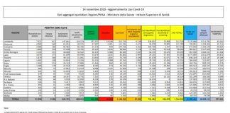 Coronavirus, 37.255 nuovi casi e 544 decessi in 24 ore