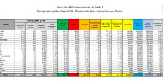 Coronavirus, 34.283 nuovi casi e 753 decessi in 24 ore