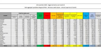 Coronavirus, 37.242 nuovi casi e 699 decessi in 24 ore