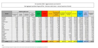 Coronavirus, 25.853 nuovi contagi e 722 decessi