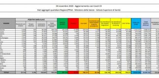 Coronavirus, 30 mila nuovi casi e altre 352 vittime Coronavirus, 30 mila nuovi casi e altre 352 vittime