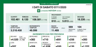 In Lombardia il virus corre sempre di più: 11.489 nuovi contagi (Mantova 359). Un quarto dei tamponi è positivo In Lombardia il virus corre sempre di più: 11.489 nuovi contagi (Mantova 359). Un quarto dei tamponi è positivo