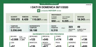 Lieve miglioramento dei contagi in Lombardia (Mantova 135) con il 16,5% dei tamponi positivi contro il 24,9 di ieri