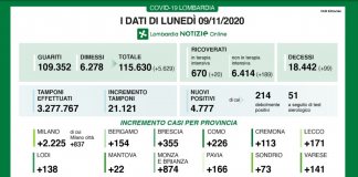 Covid, 4777 nuovi casi in Lombardia (Mantova + 22)  di cui la metà a Milano. Diminuiscono i decessi