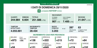 Diminuiscono i ricoveri in Lombardia ma aumentano i decessi. 3.203 positivi in un giorno (Mantova 121) Diminuiscono i ricoveri in Lombardia ma aumentano i decessi. 3.203 positivi in un giorno (Mantova 121)