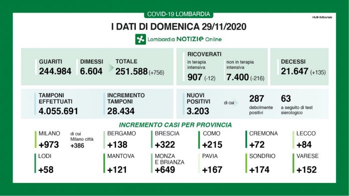 Diminuiscono i ricoveri in Lombardia ma aumentano i decessi. 3.203 positivi in un giorno (Mantova 121)