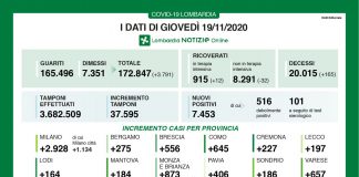 7.453 i nuovi positivi in Lombardia su 37.595 tamponi. -32 ricoveri ordinari +12 terapie intensive +165 decessi. Nel mantovano +184