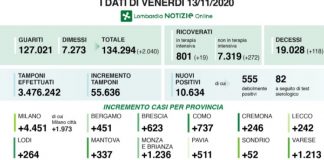 Covid, in Lombardia 10.634 nuovi casi (+337 nel mantovano) e 118 morti