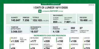 Covid, oggi in Lombardia 4.128 casi, ma con pochi tamponi (18.037). Nel mantovano +19