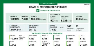 Covid, in Lombardia 7.633 nuovi contagi. Nel mantovano +239