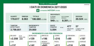 Covid, oggi in Lombardia 5.094 positivi con 29.800 tamponi. Nel mantovano +142